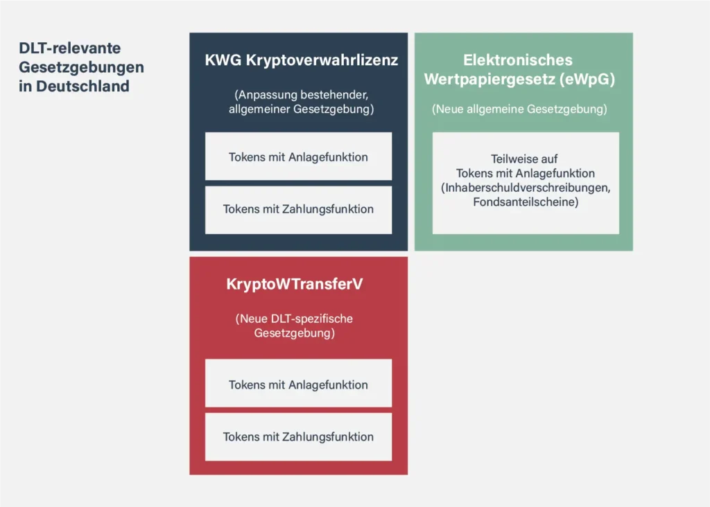 Was es rechtlich rund um digitale Assets in Deutschland zu beachten gilt