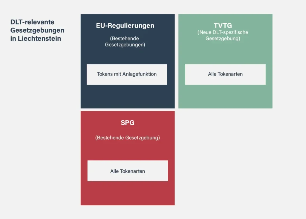 DLT-Regulierung in Liechtenstein