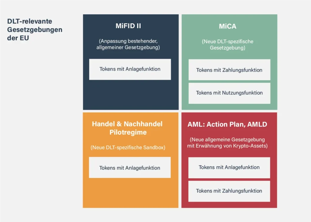 Was es rechtlich rund um digitale Assets in der EU zu beachten gilt: Eine kurze Übersicht