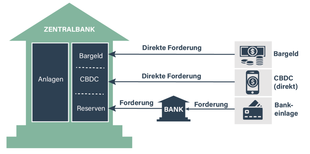 Warum Zentralbanken rund um digitale Währungen forschen