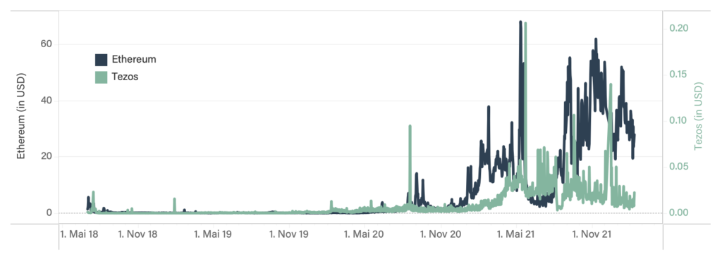 Transaktionskosten-von-Ethereum-und-Tezos-im-Vergleich