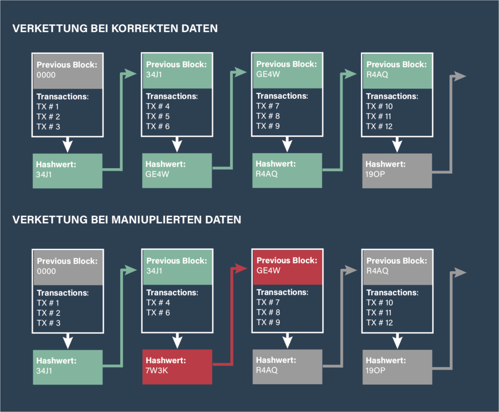 Zusammenkettung-von-Blöcken-mittels-Hashfunktion